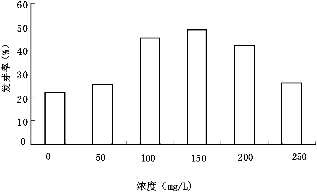 3.4 激素處理種子發(fā)芽情況